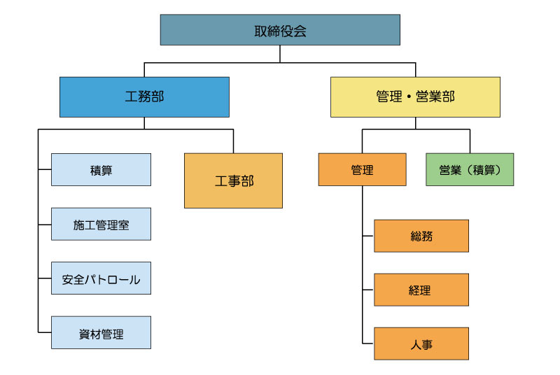 組織図