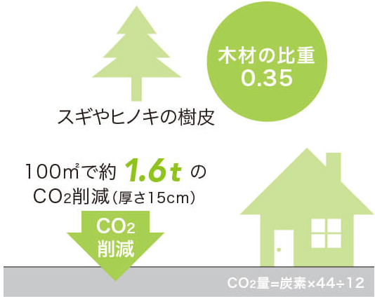 スギやヒノキの樹皮 木材の比重0.35 100㎡で約1.6tのCO2削減(厚さ15cm) CO2量＝炭素×44/12